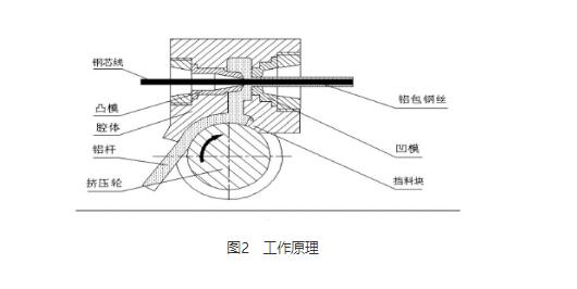 包覆機(jī)在連續(xù)包覆中的關(guān)鍵工序