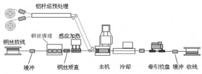 400型連續(xù)包覆機(jī)的生產(chǎn)工藝詳解